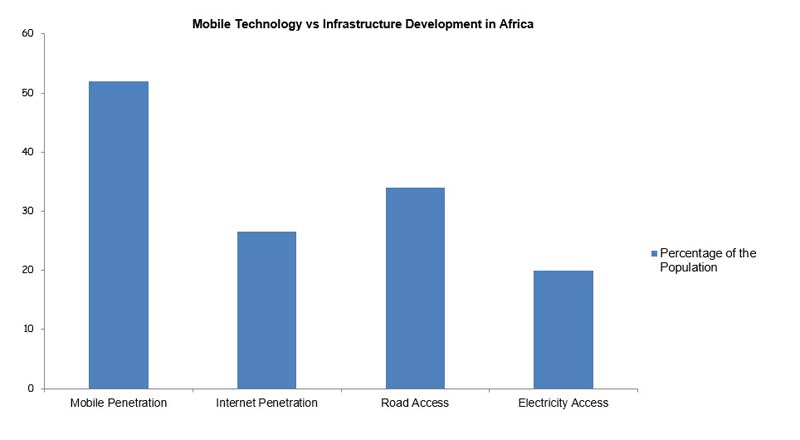 Mobile Penetration comparison chart. blog.swaliafrica.com