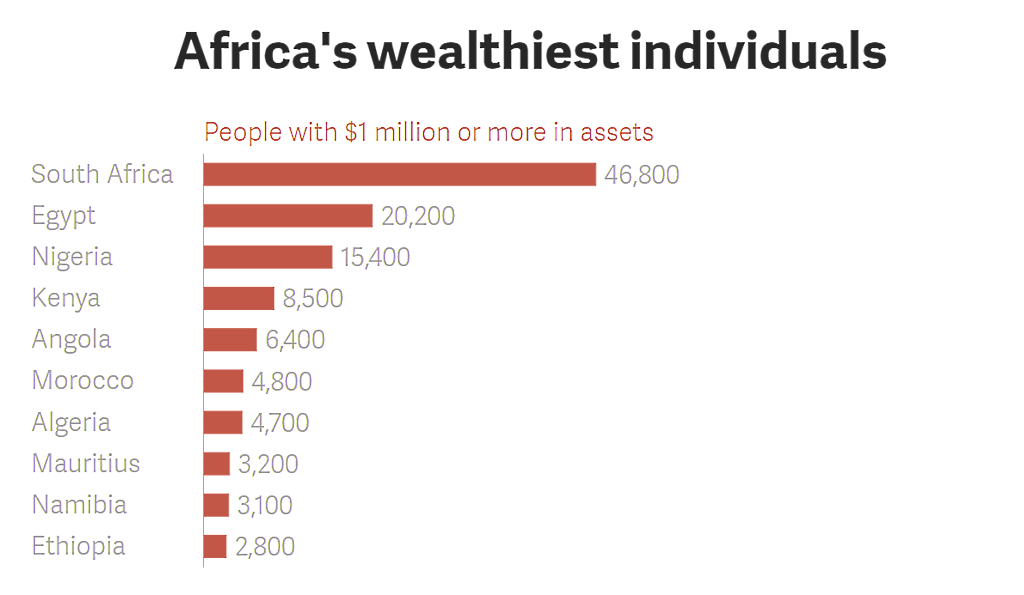  Number of millionaires in Africa by country_blog.swaliafrica.com